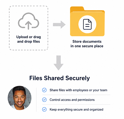 File Sharing in GLASS Diagram showing file upload process with cloud icon, folder for secure storage, and benefits of sharing files securely.